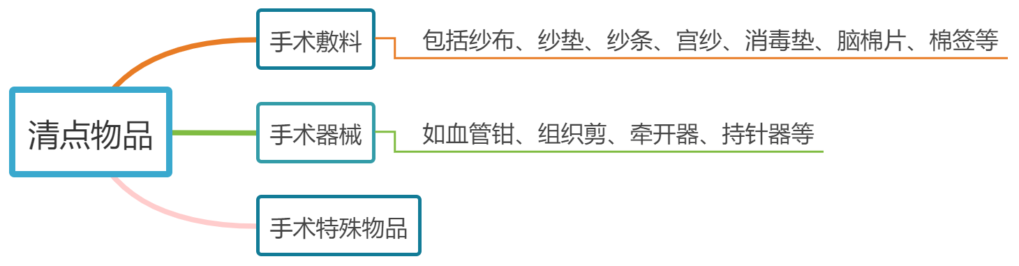 女子产后纱布留腹半月,手术物品又未清点?该如何避免