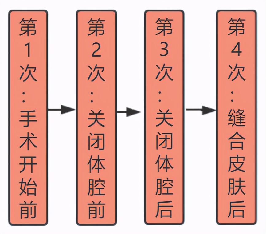 女子产后纱布留腹半月,手术物品又未清点?该如何避免