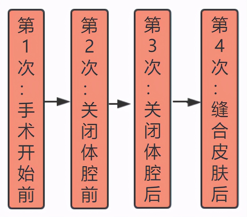 女子产后纱布留腹半月，手术物品又未清点？该如何避免