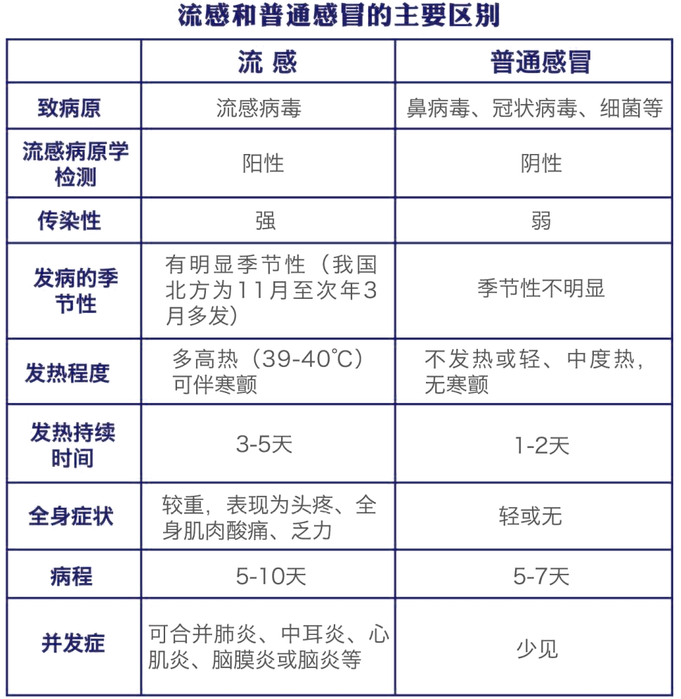 流感季来临,流感≠感冒!你准备好接招了吗?